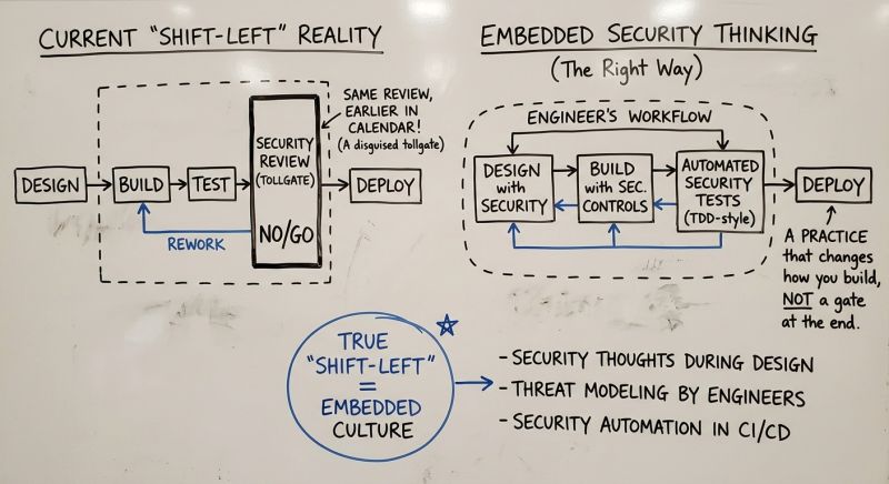 Whiteboard sketch contrasting relabeled security tollgates with security as a design primitive